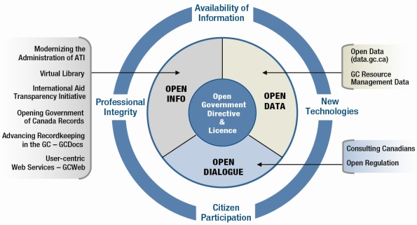 Open Government Directive Diagram