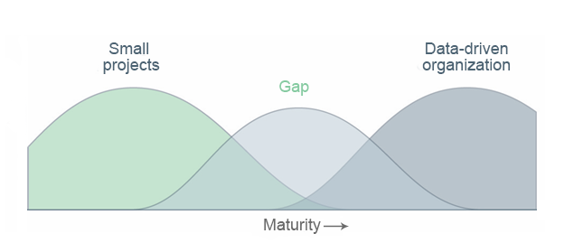 This is a line chart showing the gap in bridging the transition from individual projects to a fully data-driven organization across all our activities.
