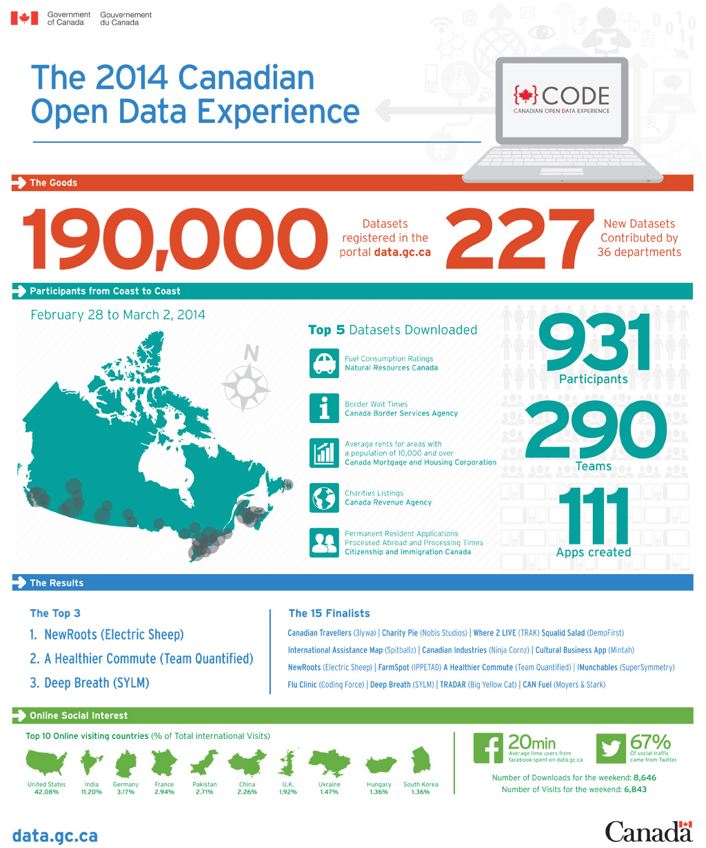 This infographic features some of the highlights of the Canadian Open Data 

Experience hackathon held from February 28th to March 2, 2014.