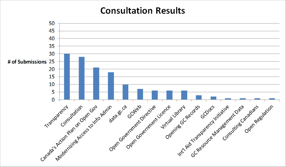 Consultation Results