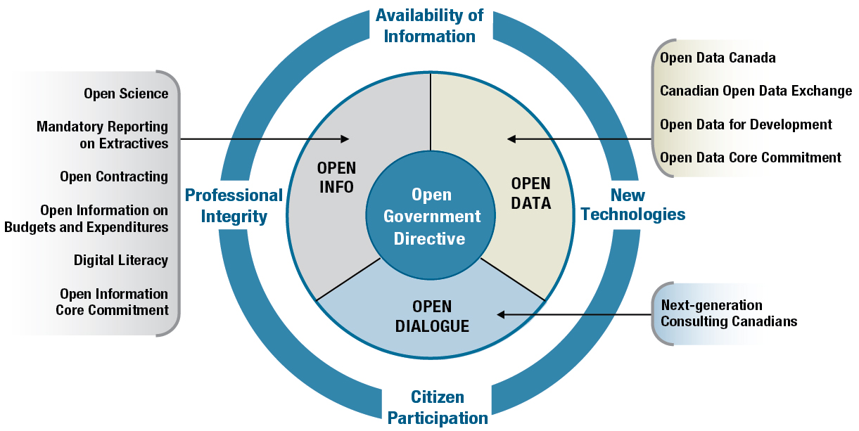 Canada's Draft Action Plan on Open Government 2.0 | Open ...